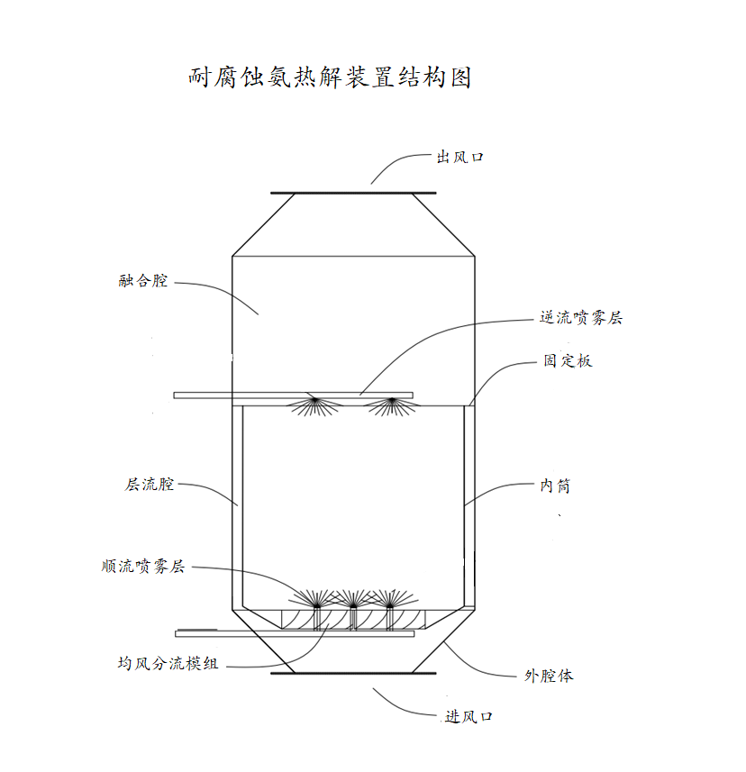 耐腐蚀氨热解装置